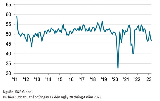 Chỉ số PMI ngành sản xuất Việt Nam tháng 4/2023 chỉ đạt 46,7 điểm