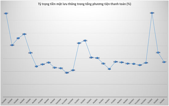 Có bao nhiêu tiền mặt đang lưu thông trong nền kinh tế?