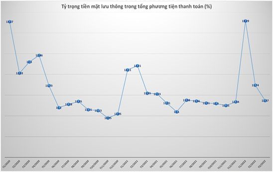 Có bao nhiêu tiền mặt đang lưu thông trong nền kinh tế?