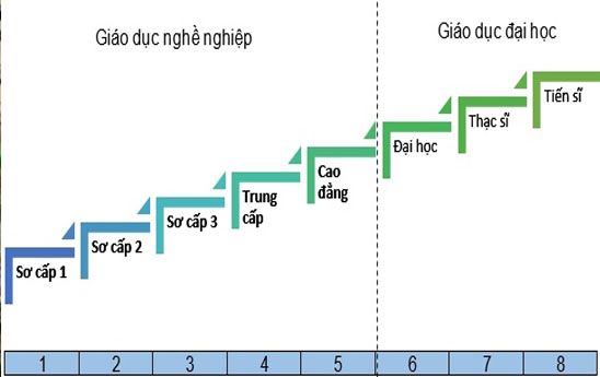 Đề xuất cơ chế tài chính thực hiện Khung trình độ quốc gia Việt Nam