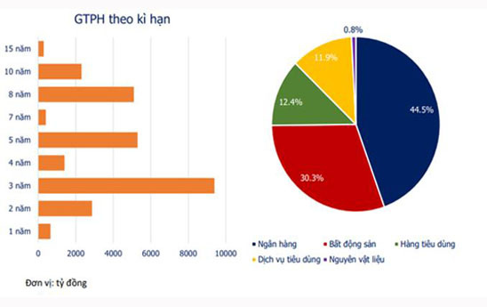 "Đua" phát hành trái phiếu doanh nghiệp, lãi suất lên tới 13%/năm