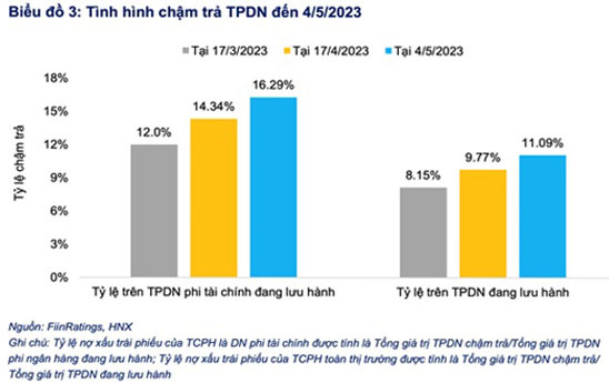 FiinRatings: Tỷ lệ chậm trả trái phiếu doanh nghiệp tiếp tục gia tăng