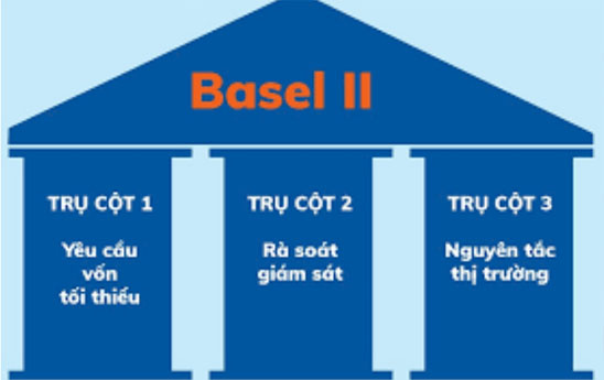 Áp dụng Basel II tại các ngân hàng thương mại Việt Nam