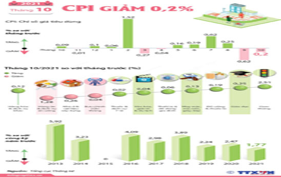 Chỉ số giá tiêu dùng, chỉ số giá vàng và USD tháng 10/2021