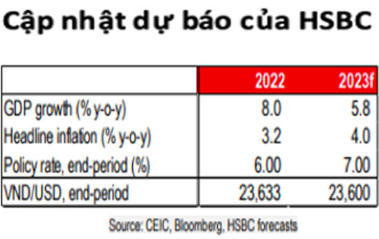 HSBC dự báo tăng trưởng GDP của Việt Nam trong năm 2023 ở mức 5,8%