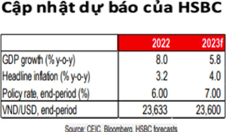 HSBC dự báo tăng trưởng GDP của Việt Nam trong năm 2023 ở mức 5,8%