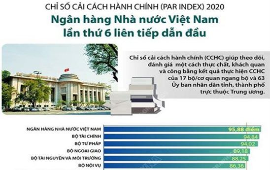 Ngân hàng Nhà nước lần thứ 6 liên tiếp dẫn đầu về chỉ số CCHC (PAR INDEX)