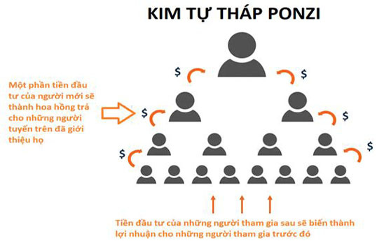 Nhận biết dấu hiệu lừa đảo góp vốn đầu tư kiểu Ponzi