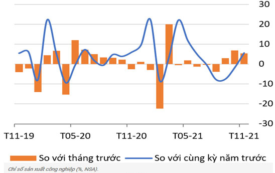 Nhiều chỉ số kinh tế Việt Nam có sự chuyển biến tích cực trong tháng 1/2022