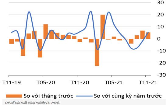Nhiều chỉ số kinh tế Việt Nam có sự chuyển biến tích cực trong tháng 1/2022