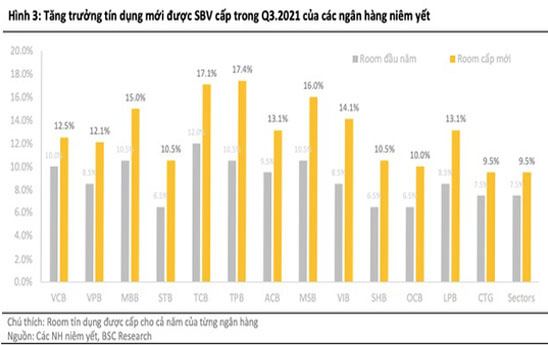 Nhiều ngân hàng được nới room tín dụng lên 15-17%