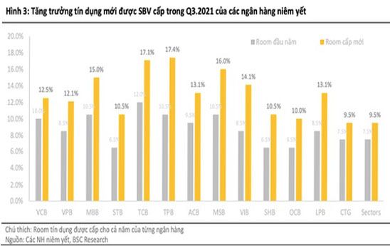 Nhiều ngân hàng được nới room tín dụng lên 15-17%