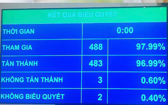 Quốc hội chính thức thông qua Luật Phòng, chống rửa tiền (sửa đổi)