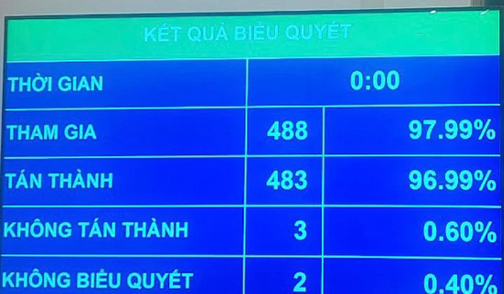 Quốc hội chính thức thông qua Luật Phòng, chống rửa tiền (sửa đổi)