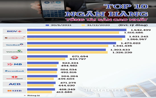 TOP 10 ngân hàng có tổng tài sản lớn nhất nửa đầu năm 2021
