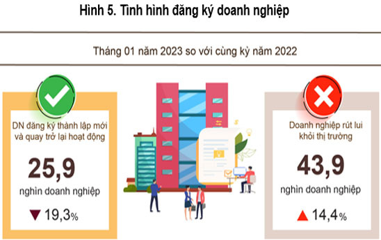 Tháng 1/2023, cả nước có 10.843 doanh nghiệp thành lập mới