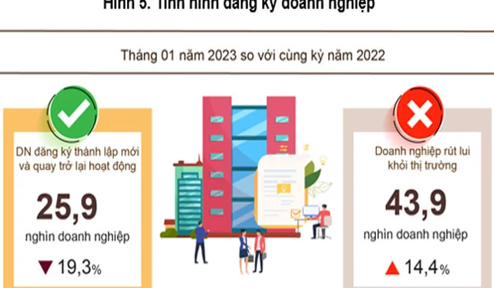 Tháng 1/2023, cả nước có 10.843 doanh nghiệp thành lập mới