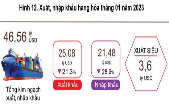 Tháng 01/2023, Việt Nam xuất siêu 3,6 tỷ USD