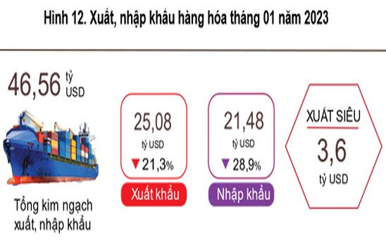 Tháng 01/2023, Việt Nam xuất siêu 3,6 tỷ USD