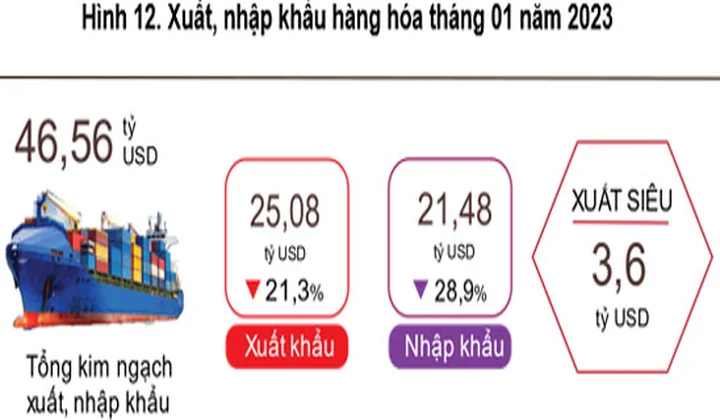 Tháng 01/2023, Việt Nam xuất siêu 3,6 tỷ USD