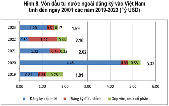 Tháng 1/2023, thu hút FDI của Việt Nam giảm 19,8% so với cùng kỳ