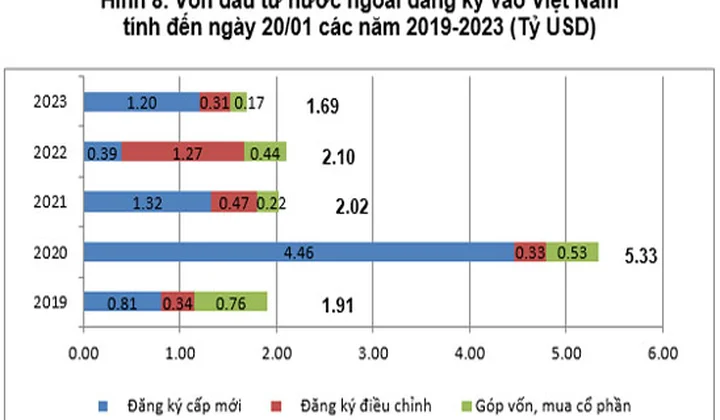 Tháng 1/2023, thu hút FDI của Việt Nam giảm 19,8% so với cùng kỳ