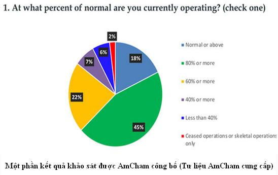 Thành viên AmCham lạc quan về tương lai của thị trường Việt Nam