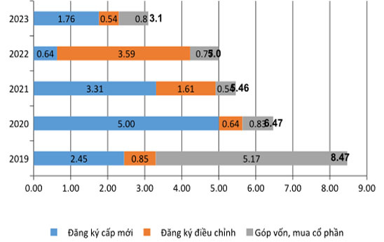 Thu hút FDI của Việt Nam trong 2 tháng đạt 3,1 tỷ USD