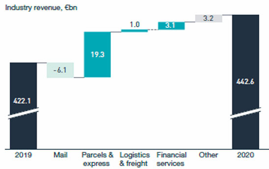 Thương mại điện tử thúc đẩy tăng trưởng ngành bưu chính