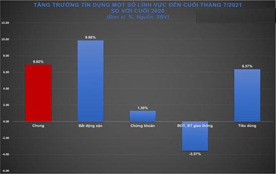 Tín dụng các lĩnh vực tiềm ẩn rủi ro