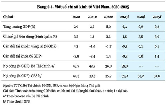 Việt Nam còn dư địa để triển khai thúc đẩy tăng trưởng