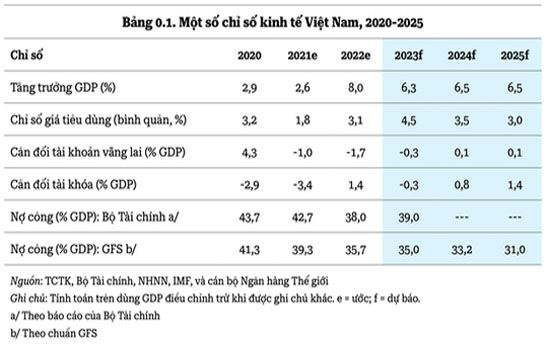 Việt Nam còn dư địa để triển khai thúc đẩy tăng trưởng