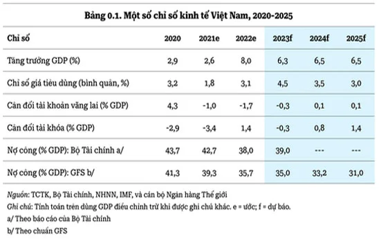 Việt Nam còn dư địa để triển khai thúc đẩy tăng trưởng