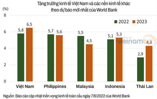 WB ghi nhận nhiều điểm sáng của kinh tế Việt Nam