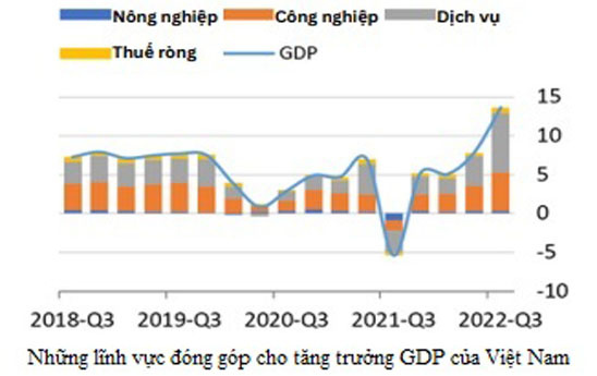 WB nhận định kinh tế Việt Nam tiếp tục tăng trưởng cao nhưng cần linh hoạt chính sách