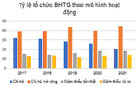 Xu hướng hoạt động bảo hiểm tiền gửi trên thế giới năm 2022