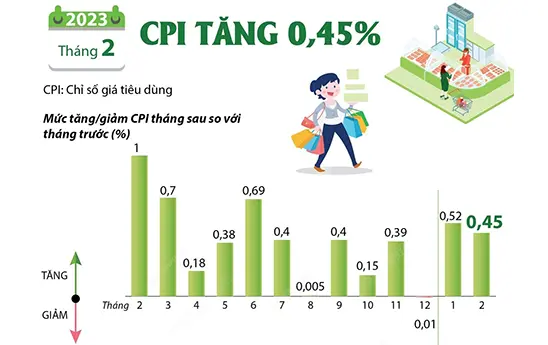 CPI tháng 2/2023 tăng 0,45% so với tháng trước