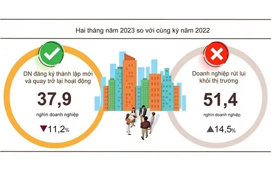 Tháng 2/2023, cả nước có 8.841 doanh nghiệp thành lập mới