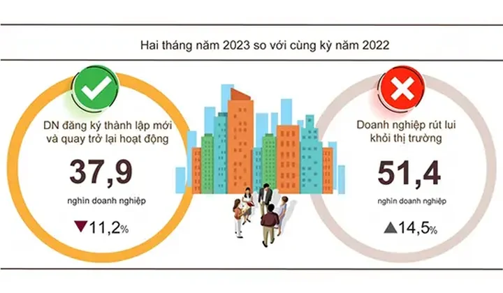 Tháng 2/2023, cả nước có 8.841 doanh nghiệp thành lập mới