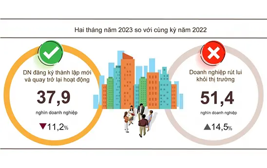 Tháng 2/2023, cả nước có 8.841 doanh nghiệp thành lập mới