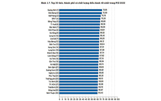 Công bố Báo cáo thường niên chỉ số năng lực cạnh tranh cấp tỉnh năm 2022