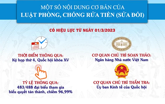 [Infographic] Một số nội dung cơ bản của Luật phòng, chống rửa tiền năm 2022