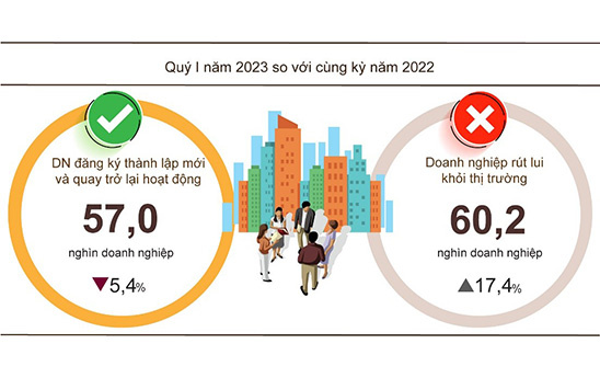 Quý I/2023, cả nước có gần 34.000 doanh nghiệp đăng ký thành lập mới