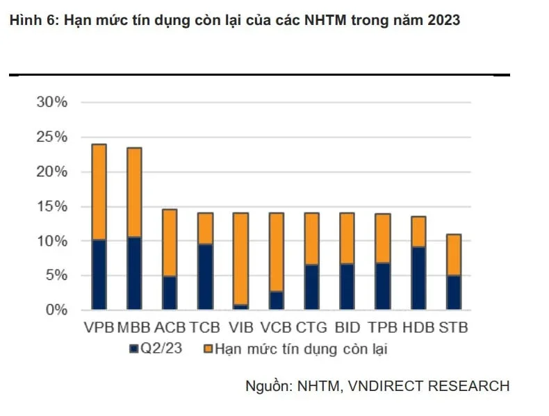 Room tín dụng mới được giao của nhiều ngân hàng