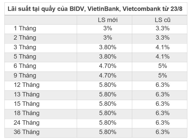 lãi suất huy động