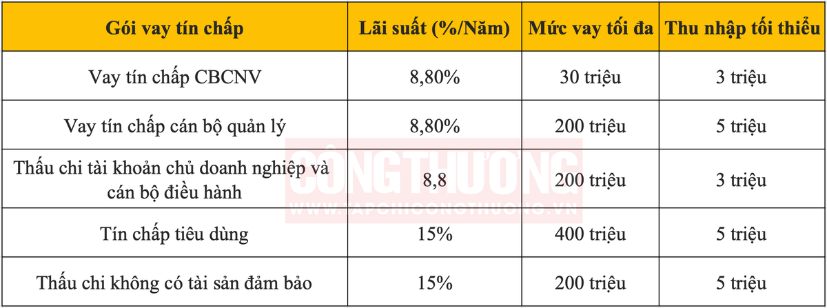 Lãi suất vay tín chấp tại ngân hàng SHB