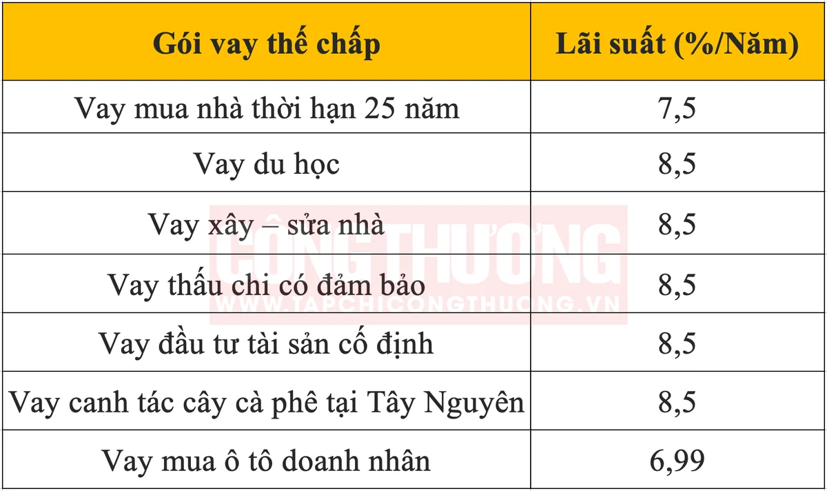 Lãi suất vay thế chấp ngân hàng SHB