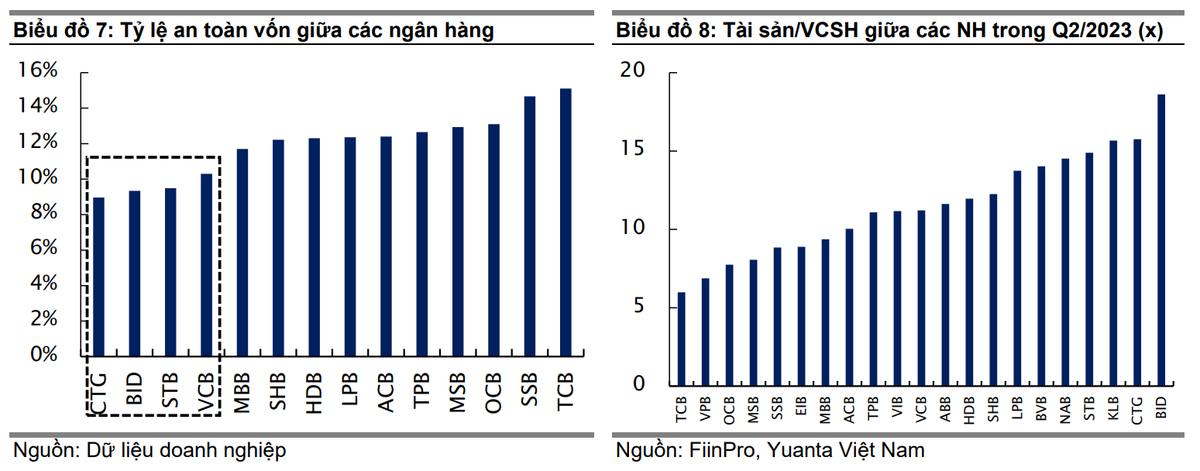 Theo thang đánh giá CAMEL, Vietcombank, BIDV cần tăng cường nguồn vốn để phát triển bền vững