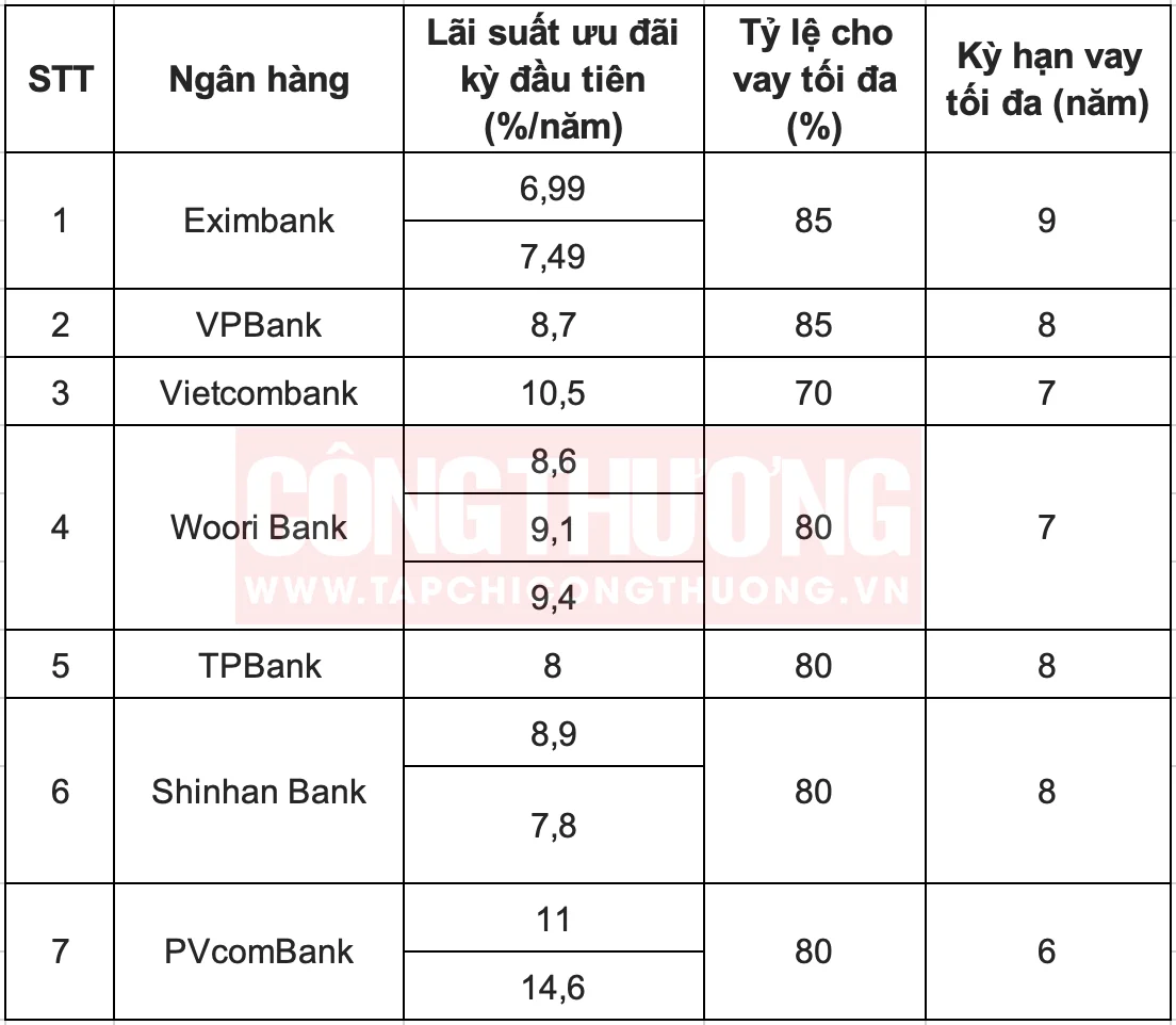 6,99% là mức lãi suất vay mua ô tô thấp nhất được áp dụng tại ngân hàng Eximbank.