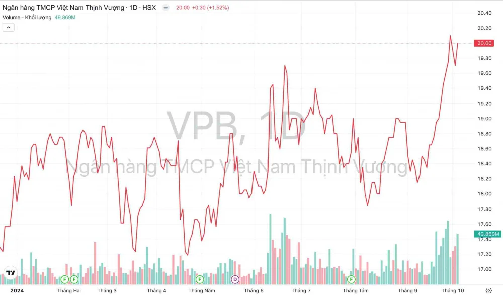 loi-nhuan-quy-3-cua-ngan-hang-vpbank--vpb--co-the-tang-80_66ff427c3bc03.jpg